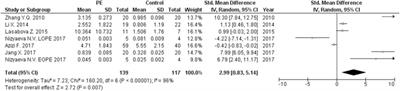 Preeclamptic Women Have Disrupted Placental microRNA Expression at the Time of Preeclampsia Diagnosis: Meta-Analysis